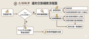 違約交割補救流程圖-大福融資